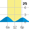 Edgartown tide chart for Wednesday, February 25, 2026