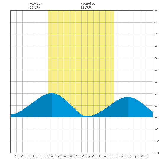 Edgartown tide chart for Thursday, February 26, 2026