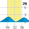 Edgartown tide chart for Thursday, February 26, 2026