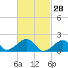 Edgartown tide chart for Saturday, February 28, 2026