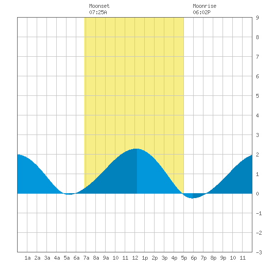 Edgartown tide chart for Monday, February 2, 2026