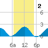 Edgartown tide chart for Monday, February 2, 2026