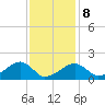 Edgartown tide chart for Sunday, February 8, 2026