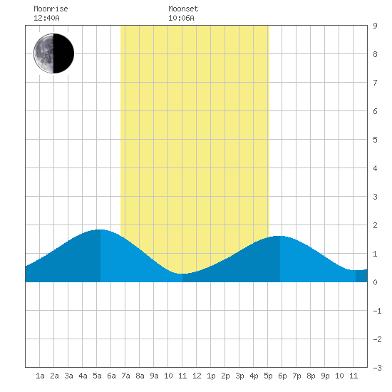Edgartown tide chart for Monday, February 9, 2026