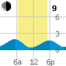 Edgartown tide chart for Monday, February 9, 2026