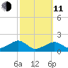 Edgartown tide chart for Wednesday, March 11, 2026