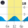 Edgartown tide chart for Wednesday, March 18, 2026