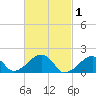 Edgartown tide chart for Sunday, March 1, 2026