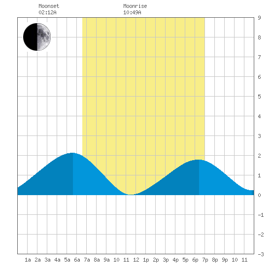 Edgartown tide chart for Wednesday, March 25, 2026