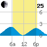 Edgartown tide chart for Wednesday, March 25, 2026