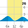 Edgartown tide chart for Thursday, March 26, 2026