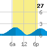 Edgartown tide chart for Friday, March 27, 2026