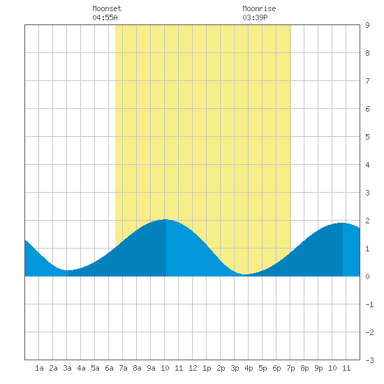Edgartown tide chart for Sunday, March 29, 2026