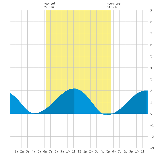 Edgartown tide chart for Monday, March 2, 2026