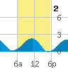 Edgartown tide chart for Monday, March 2, 2026