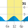 Edgartown tide chart for Tuesday, March 31, 2026