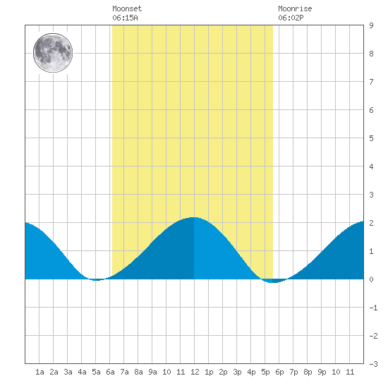 Edgartown tide chart for Tuesday, March 3, 2026