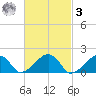Edgartown tide chart for Tuesday, March 3, 2026
