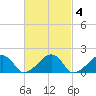 Edgartown tide chart for Wednesday, March 4, 2026
