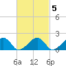 Edgartown tide chart for Thursday, March 5, 2026