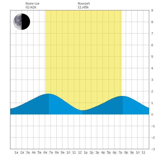 Edgartown tide chart for Friday, April 10, 2026
