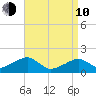 Edgartown tide chart for Friday, April 10, 2026