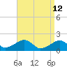 Edgartown tide chart for Sunday, April 12, 2026
