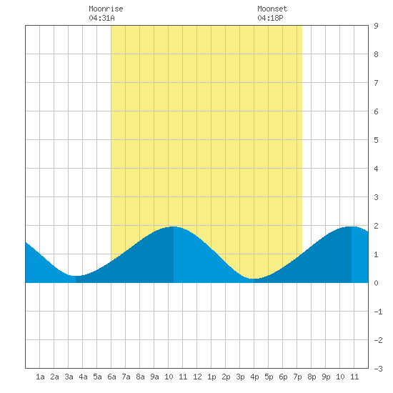 Edgartown tide chart for Tuesday, April 14, 2026