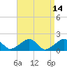 Edgartown tide chart for Tuesday, April 14, 2026
