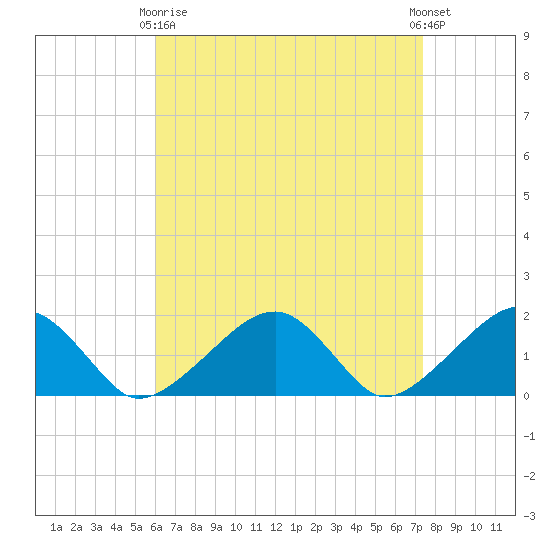 Edgartown tide chart for Thursday, April 16, 2026