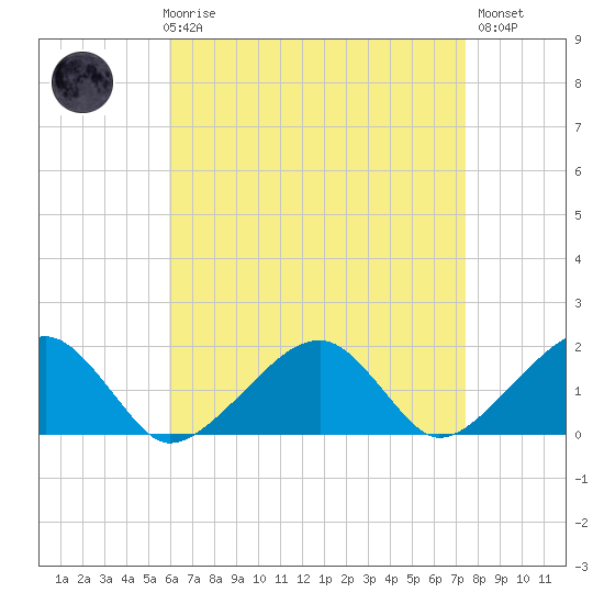 Edgartown tide chart for Friday, April 17, 2026