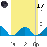 Edgartown tide chart for Friday, April 17, 2026