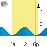 Edgartown tide chart for Wednesday, April 1, 2026
