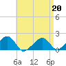 Edgartown tide chart for Monday, April 20, 2026