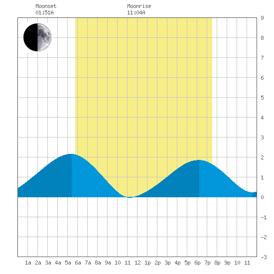 Edgartown tide chart for Thursday, April 23, 2026