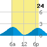 Edgartown tide chart for Friday, April 24, 2026