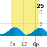 Edgartown tide chart for Saturday, April 25, 2026