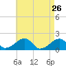 Edgartown tide chart for Sunday, April 26, 2026