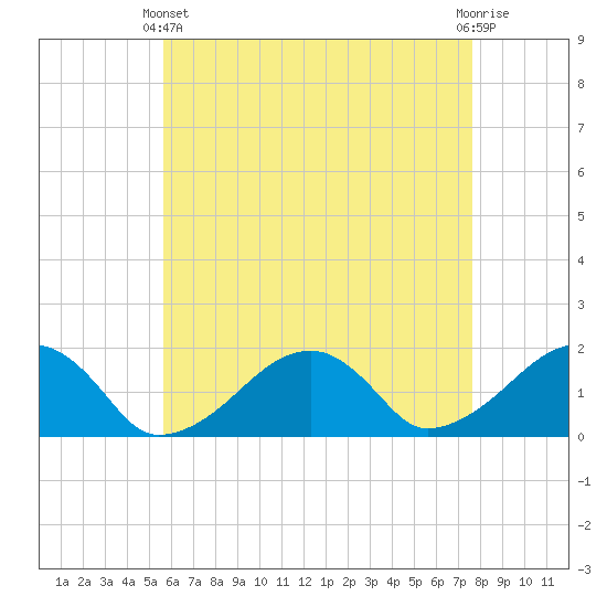 Edgartown tide chart for Thursday, April 30, 2026