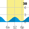 Edgartown tide chart for Thursday, April 30, 2026