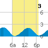 Edgartown tide chart for Friday, April 3, 2026