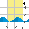 Edgartown tide chart for Saturday, April 4, 2026