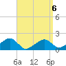Edgartown tide chart for Monday, April 6, 2026