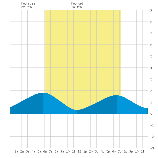 Edgartown tide chart for Thursday, April 9, 2026