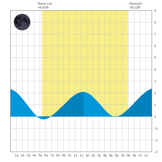 Edgartown tide chart for Saturday, May 16, 2026