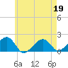 Edgartown tide chart for Tuesday, May 19, 2026