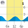 Edgartown tide chart for Friday, May 1, 2026