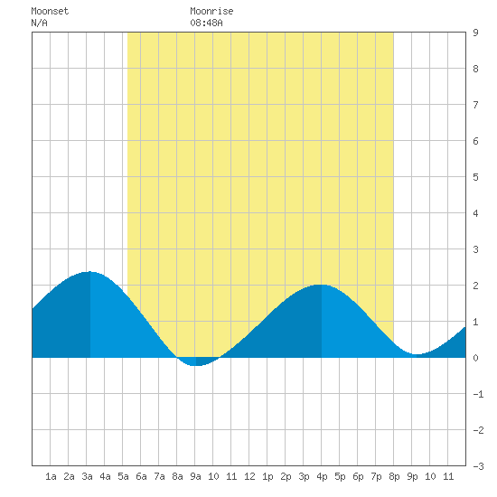 Edgartown tide chart for Wednesday, May 20, 2026
