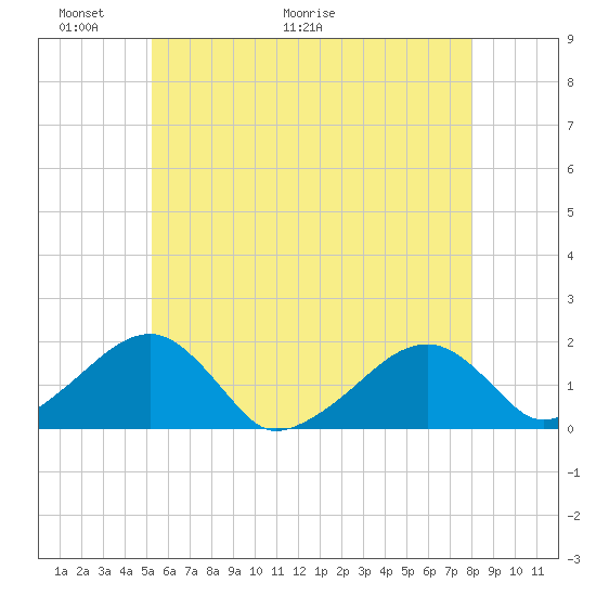Edgartown tide chart for Friday, May 22, 2026