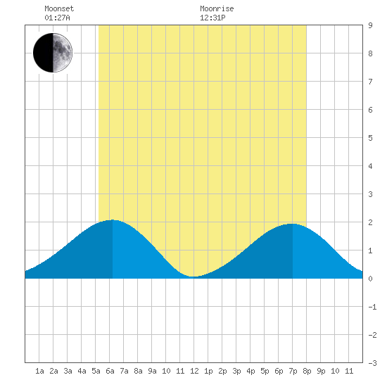 Edgartown tide chart for Saturday, May 23, 2026